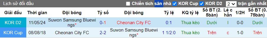 Nhận định, soi kèo Cheonan City vs Suwon Samsung, 17h30 ngày 13/7: Sân nhà mất thiêng - Ảnh 2