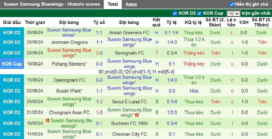 Nhận định, soi kèo Cheonan City vs Suwon Samsung, 17h30 ngày 13/7: Sân nhà mất thiêng - Ảnh 3