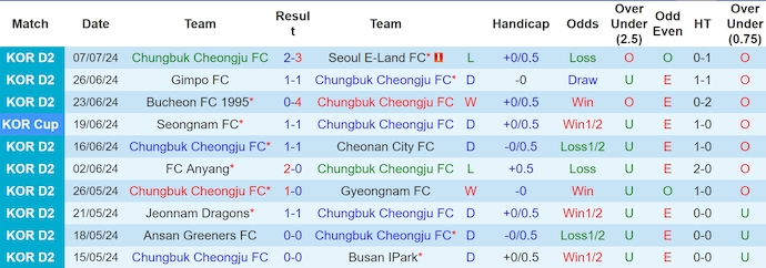 Nhận định, soi kèo Chungbuk Cheongju vs Ansan Greeners, 17h30 ngày 13/7: Khách có điểm - Ảnh 1