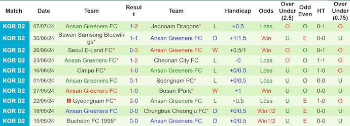 Nhận định, soi kèo Chungbuk Cheongju vs Ansan Greeners, 17h30 ngày 13/7: Khách có điểm - Ảnh 2