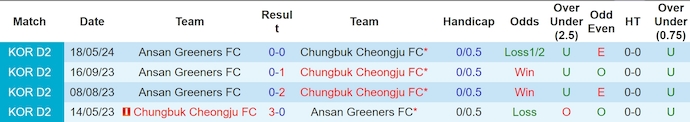 Nhận định, soi kèo Chungbuk Cheongju vs Ansan Greeners, 17h30 ngày 13/7: Khách có điểm - Ảnh 3