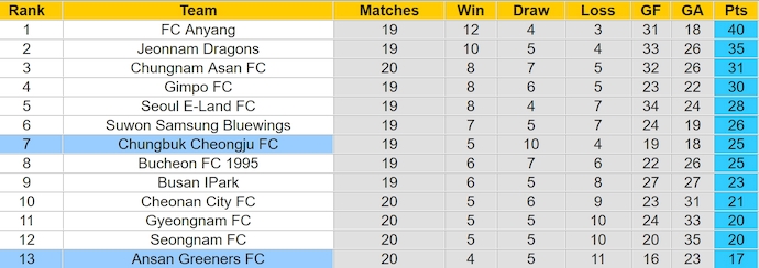 Nhận định, soi kèo Chungbuk Cheongju vs Ansan Greeners, 17h30 ngày 13/7: Khách có điểm - Ảnh 4