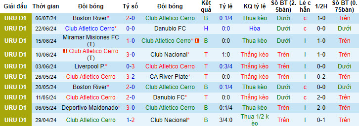 Nhận định, soi kèo Club Atletico Cerro vs Cerro Largo, 20h00 ngày 14/7: Buông bỏ hy vọng - Ảnh 3