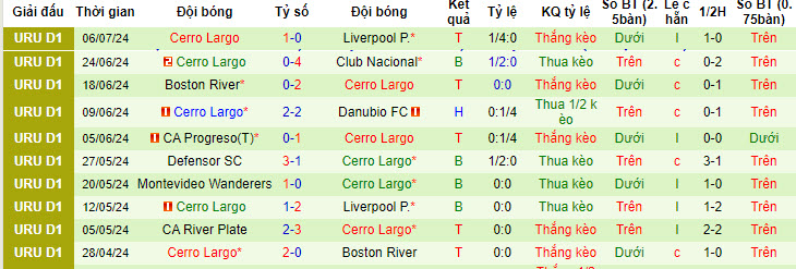 Nhận định, soi kèo Club Atletico Cerro vs Cerro Largo, 20h00 ngày 14/7: Buông bỏ hy vọng - Ảnh 4