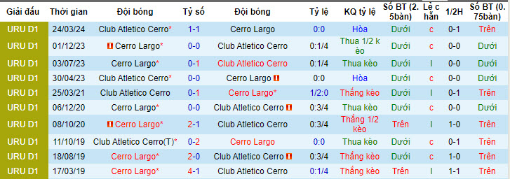 Nhận định, soi kèo Club Atletico Cerro vs Cerro Largo, 20h00 ngày 14/7: Buông bỏ hy vọng - Ảnh 5