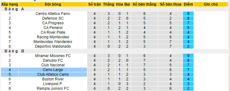 Nhận định, soi kèo Club Atletico Cerro vs Cerro Largo, 20h00 ngày 14/7: Buông bỏ hy vọng - Ảnh 6