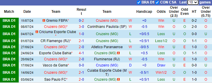 Nhận định, soi kèo Cruzeiro vs Bragantino, 2h00 ngày 14/7: Gia tăng khoảng cách - Ảnh 1