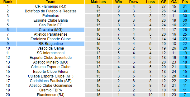 Nhận định, soi kèo Cruzeiro vs Bragantino, 2h00 ngày 14/7: Gia tăng khoảng cách - Ảnh 4