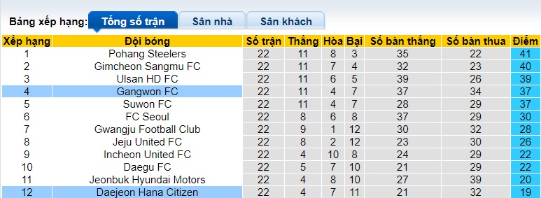 Nhận định, soi kèo Daejeon vs Gangwon, 17h30 ngày 13/7: Dìm chủ nhà xuống đáy - Ảnh 1