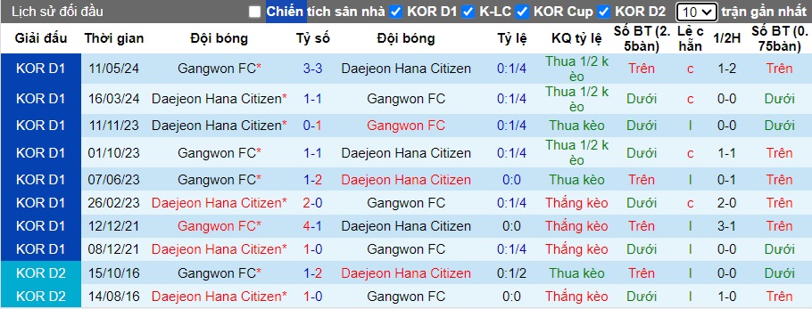 Nhận định, soi kèo Daejeon vs Gangwon, 17h30 ngày 13/7: Dìm chủ nhà xuống đáy - Ảnh 2