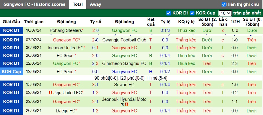 Nhận định, soi kèo Daejeon vs Gangwon, 17h30 ngày 13/7: Dìm chủ nhà xuống đáy - Ảnh 3