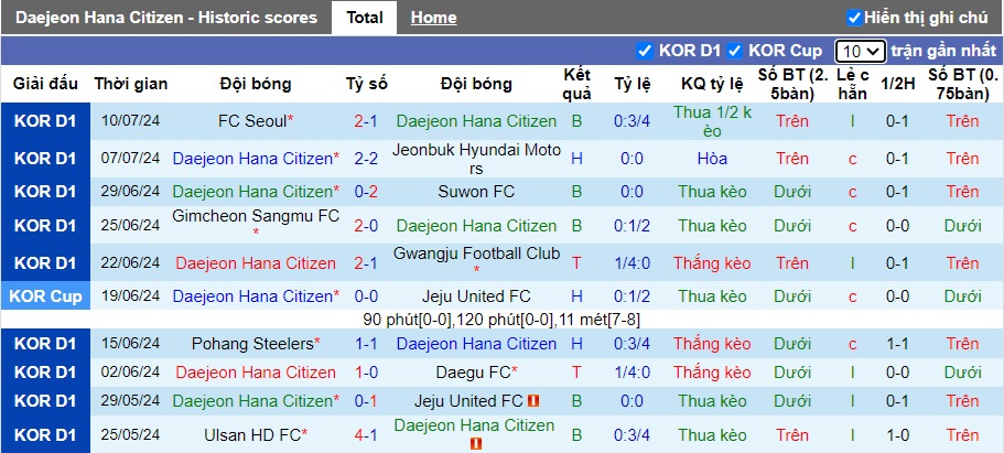 Nhận định, soi kèo Daejeon vs Gangwon, 17h30 ngày 13/7: Dìm chủ nhà xuống đáy - Ảnh 4