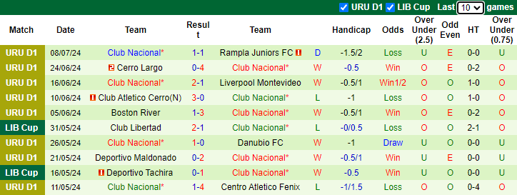 Nhận định, soi kèo Danubio vs Club Nacional, 1h00 ngày 14/7: Cửa dưới sáng nước - Ảnh 2