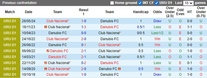 Nhận định, soi kèo Danubio vs Club Nacional, 1h00 ngày 14/7: Cửa dưới sáng nước - Ảnh 3