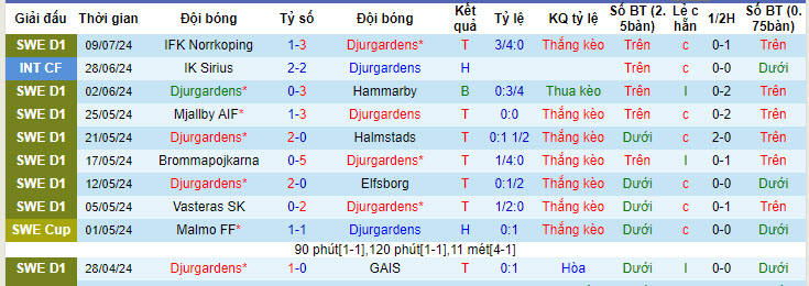 Nhận định, soi kèo Djurgardens vs IFK Varnamo, 19h00 ngày 14/7: Nỗ lực bám đuổi - Ảnh 2