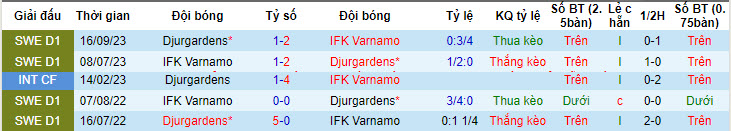 Nhận định, soi kèo Djurgardens vs IFK Varnamo, 19h00 ngày 14/7: Nỗ lực bám đuổi - Ảnh 4