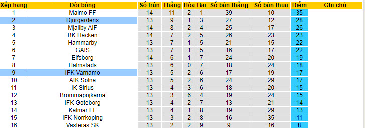 Nhận định, soi kèo Djurgardens vs IFK Varnamo, 19h00 ngày 14/7: Nỗ lực bám đuổi - Ảnh 5