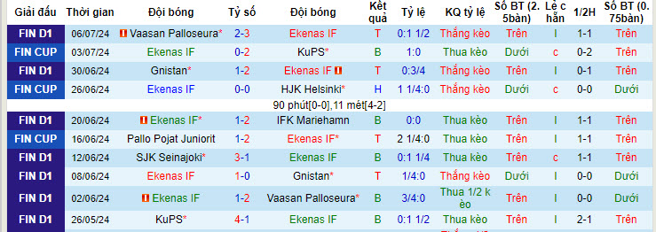 Nhận định, soi kèo Ekenas IF vs Inter Turku, 21h00 ngày 14/7: Đối thủ yêu thích - Ảnh 2