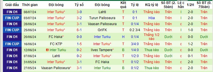 Nhận định, soi kèo Ekenas IF vs Inter Turku, 21h00 ngày 14/7: Đối thủ yêu thích - Ảnh 3