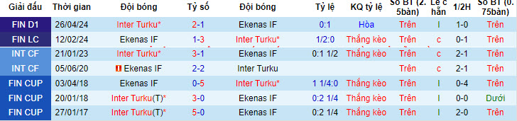 Nhận định, soi kèo Ekenas IF vs Inter Turku, 21h00 ngày 14/7: Đối thủ yêu thích - Ảnh 4