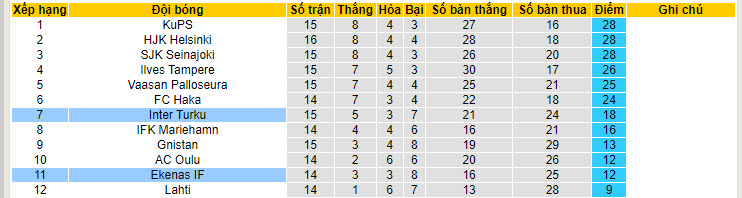 Nhận định, soi kèo Ekenas IF vs Inter Turku, 21h00 ngày 14/7: Đối thủ yêu thích - Ảnh 5