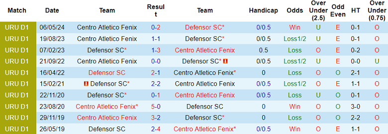 Nhận định, soi kèo Fenix vs Defensor SC, 22h30 ngày 14/7: Cửa trên ‘ghi điểm’ - Ảnh 3