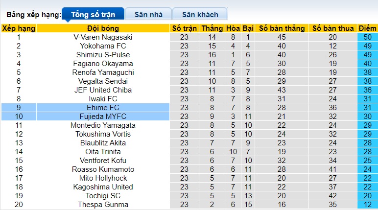 Nhận định, soi kèo Fujieda vs Ehime, 17h00 ngày 13/7: Điểm tựa sân nhà - Ảnh 1