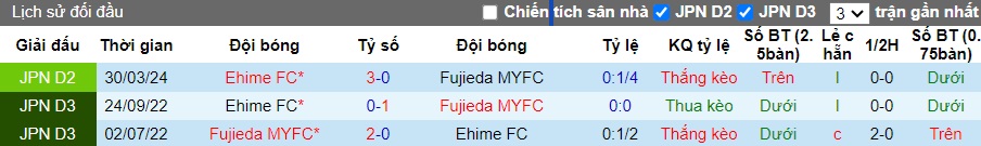 Nhận định, soi kèo Fujieda vs Ehime, 17h00 ngày 13/7: Điểm tựa sân nhà - Ảnh 2