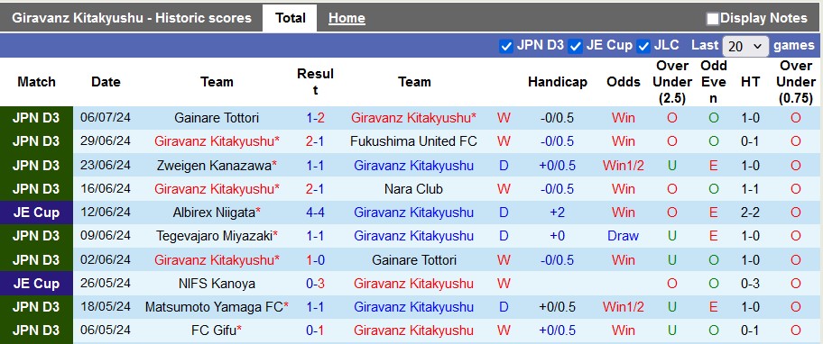 Nhận định, soi kèo Giravanz Kitakyushu vs Tegevajaro Miyazaki, 16h00 ngày 14/7: Chủ nhà hưng phấn - Ảnh 1