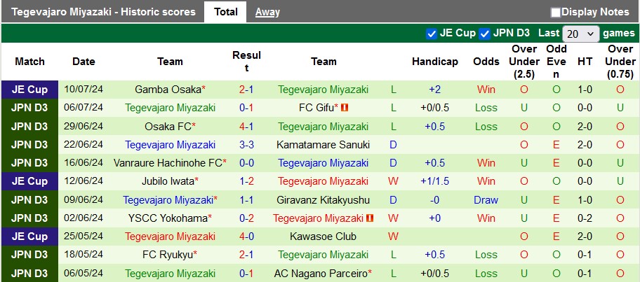 Nhận định, soi kèo Giravanz Kitakyushu vs Tegevajaro Miyazaki, 16h00 ngày 14/7: Chủ nhà hưng phấn - Ảnh 2