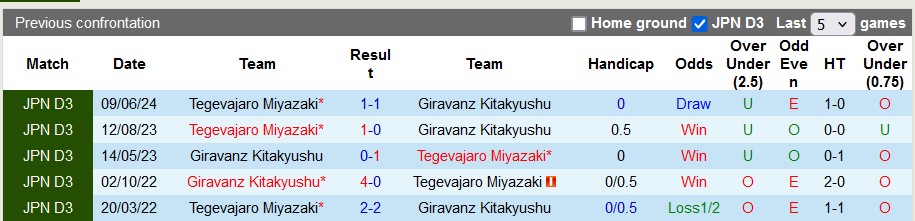 Nhận định, soi kèo Giravanz Kitakyushu vs Tegevajaro Miyazaki, 16h00 ngày 14/7: Chủ nhà hưng phấn - Ảnh 3