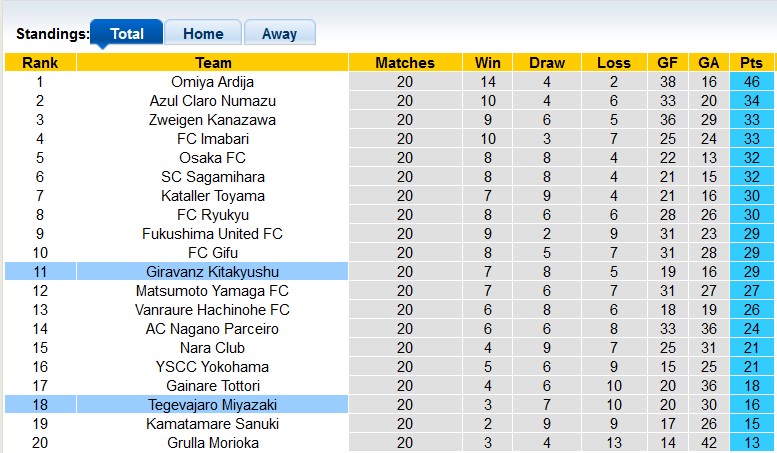 Nhận định, soi kèo Giravanz Kitakyushu vs Tegevajaro Miyazaki, 16h00 ngày 14/7: Chủ nhà hưng phấn - Ảnh 4