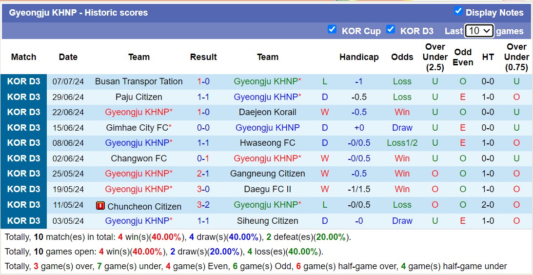 Nhận định, soi kèo Gyeongju KHNP vs Pocheon Citizen FC, 15h30 ngày 14/7: Không hề ngon ăn - Ảnh 1