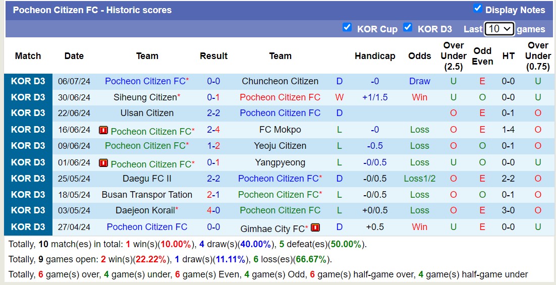 Nhận định, soi kèo Gyeongju KHNP vs Pocheon Citizen FC, 15h30 ngày 14/7: Không hề ngon ăn - Ảnh 2