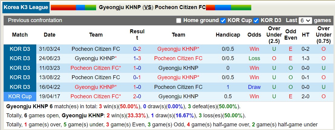 Nhận định, soi kèo Gyeongju KHNP vs Pocheon Citizen FC, 15h30 ngày 14/7: Không hề ngon ăn - Ảnh 3