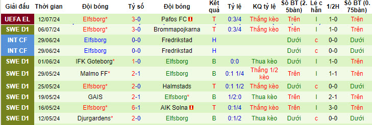 Nhận định, soi kèo Hacken vs Elfsborg, 21h30 ngày 14/7: Tiếp tục lép vế - Ảnh 3