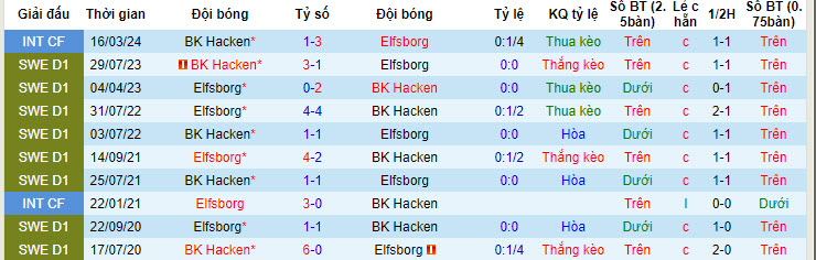 Nhận định, soi kèo Hacken vs Elfsborg, 21h30 ngày 14/7: Tiếp tục lép vế - Ảnh 4