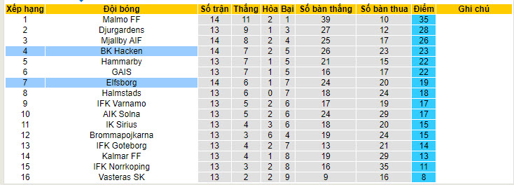 Nhận định, soi kèo Hacken vs Elfsborg, 21h30 ngày 14/7: Tiếp tục lép vế - Ảnh 5