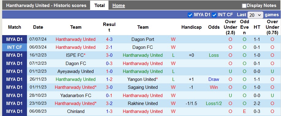 Nhận định, soi kèo Hantharwady United vs Thitsar Arman, 16h30 ngày 14/7: Bắt nạt tân binh - Ảnh 1