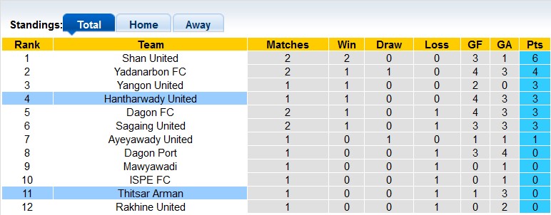 Nhận định, soi kèo Hantharwady United vs Thitsar Arman, 16h30 ngày 14/7: Bắt nạt tân binh - Ảnh 3