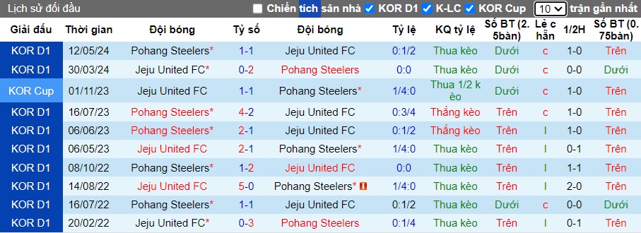 Nhận định, soi kèo Jeju United vs Pohang Steelers, 17h30 ngày 13/7: Làm khó đội đầu bảng - Ảnh 2