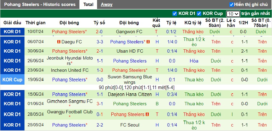 Nhận định, soi kèo Jeju United vs Pohang Steelers, 17h30 ngày 13/7: Làm khó đội đầu bảng - Ảnh 3