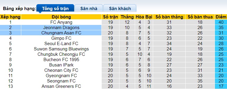 Nhận định, soi kèo Jeonnam Dragons vs Chungnam Asan, 17h00 ngày 13/7: Cắt đuôi đội khách - Ảnh 1