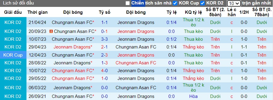 Nhận định, soi kèo Jeonnam Dragons vs Chungnam Asan, 17h00 ngày 13/7: Cắt đuôi đội khách - Ảnh 2