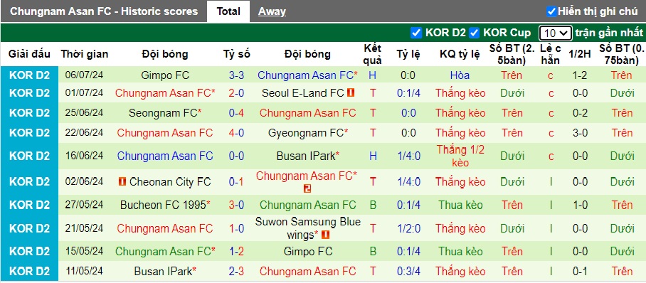 Nhận định, soi kèo Jeonnam Dragons vs Chungnam Asan, 17h00 ngày 13/7: Cắt đuôi đội khách - Ảnh 3