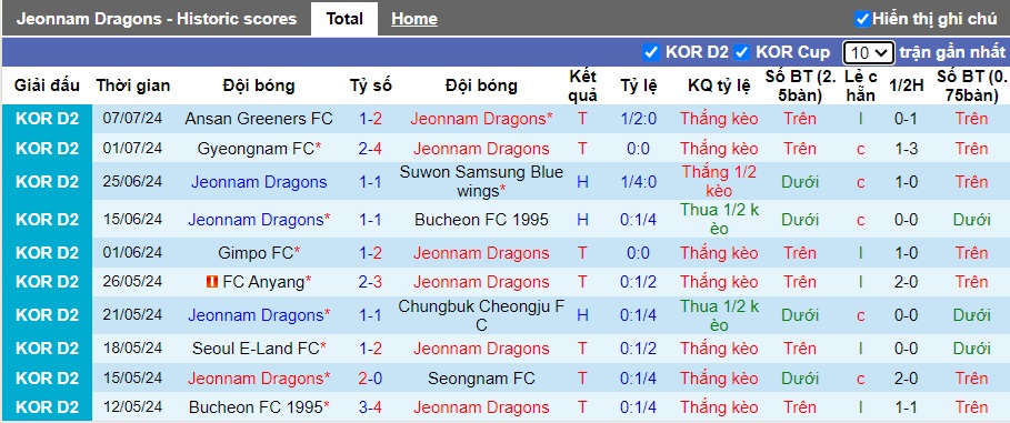 Nhận định, soi kèo Jeonnam Dragons vs Chungnam Asan, 17h00 ngày 13/7: Cắt đuôi đội khách - Ảnh 4