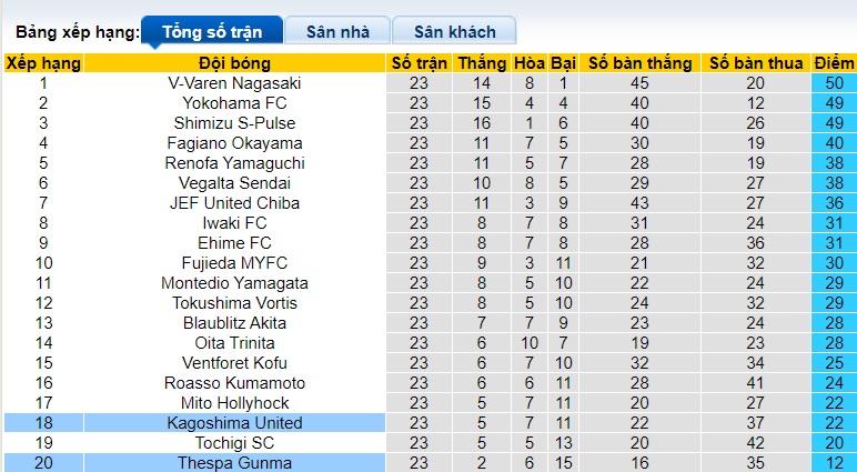 Nhận định, soi kèo Kagoshima United vs Thespa Gunma, 17h00 ngày 13/7: Chủ nhà thắng chung kết ngược - Ảnh 1