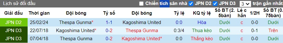 Nhận định, soi kèo Kagoshima United vs Thespa Gunma, 17h00 ngày 13/7: Chủ nhà thắng chung kết ngược - Ảnh 2