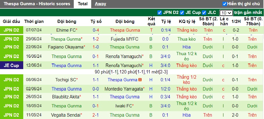 Nhận định, soi kèo Kagoshima United vs Thespa Gunma, 17h00 ngày 13/7: Chủ nhà thắng chung kết ngược - Ảnh 3