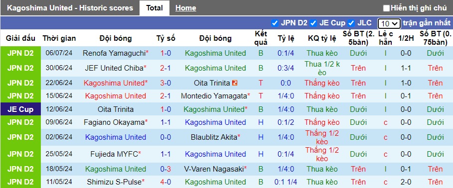 Nhận định, soi kèo Kagoshima United vs Thespa Gunma, 17h00 ngày 13/7: Chủ nhà thắng chung kết ngược - Ảnh 4